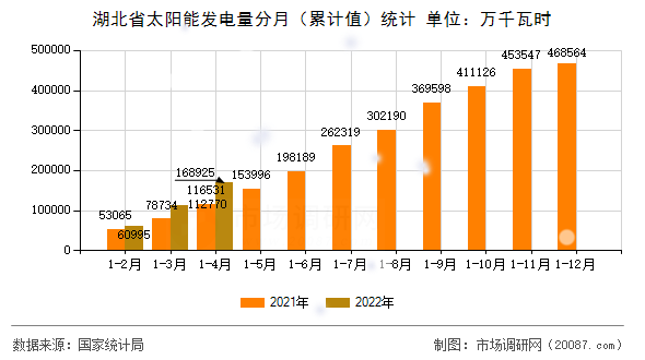 湖北省太阳能发电量分月（累计值）统计