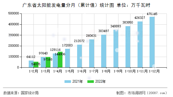 广东省太阳能发电量分月（累计值）统计图