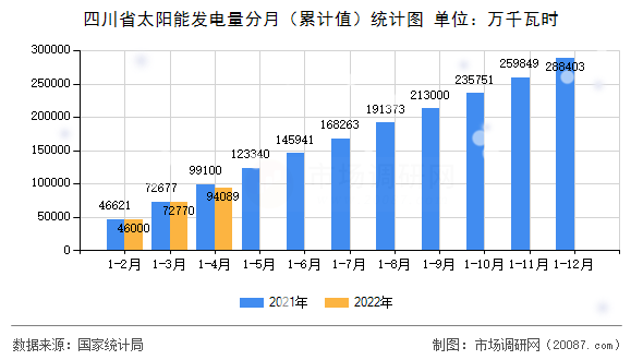 四川省太阳能发电量分月（累计值）统计图