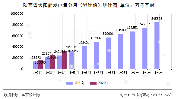 陕西省太阳能发电量分月（累计值）统计图