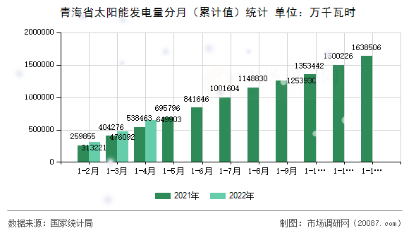 青海省太阳能发电量分月（累计值）统计