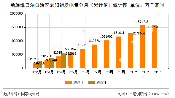 新疆维吾尔自治区太阳能发电量分月（累计值）统计图