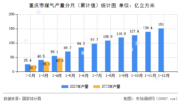 重庆市煤气产量分月(累计值)统计图 重庆市煤气产量分月(累计值)统计图