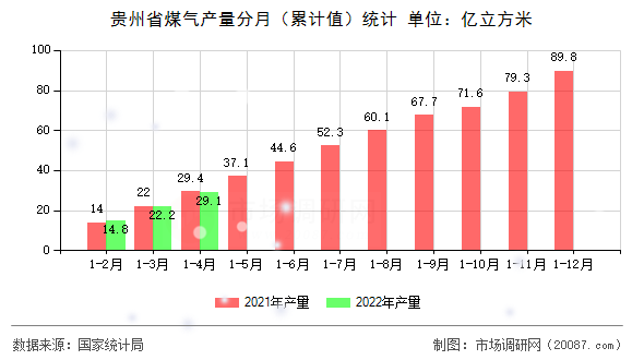 贵州省煤气产量分月（累计值）统计
