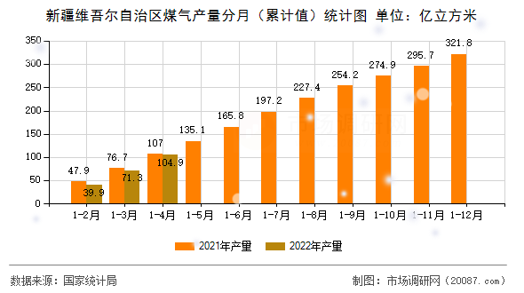 新疆维吾尔自治区煤气产量分月（累计值）统计图