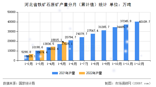 河北省铁矿石原矿产量分月（累计值）统计