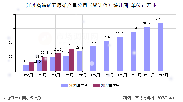 江苏省铁矿石原矿产量分月(累计值)统计图 江苏省铁矿石原矿产量分月(累计值)统计图
