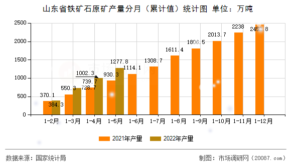 山东省铁矿石原矿产量分月(累计值)统计图 山东省铁矿石原矿产量分月(累计值)统计图