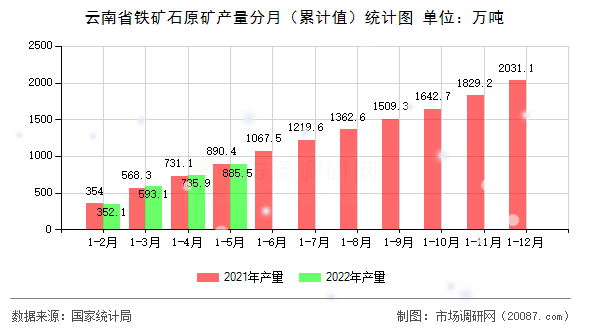 云南省铁矿石原矿产量分月(累计值)统计图 云南省铁矿石原矿产量分月(累计值)统计图