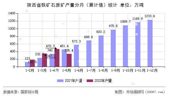 陕西省铁矿石原矿产量分月（累计值）统计