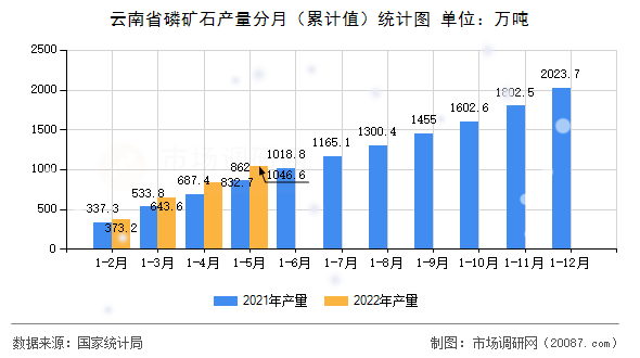 云南省磷矿石产量分月（累计值）统计图