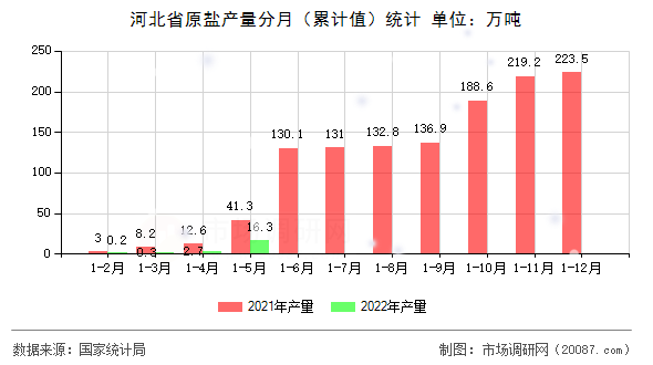河北省原盐产量分月(累计值)统计 河北省原盐产量分月(累计值)统计