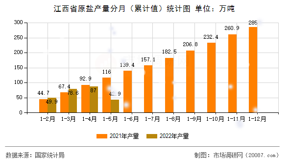 江西省原盐产量分月（累计值）统计图