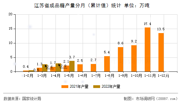 江苏省成品糖产量分月（累计值）统计