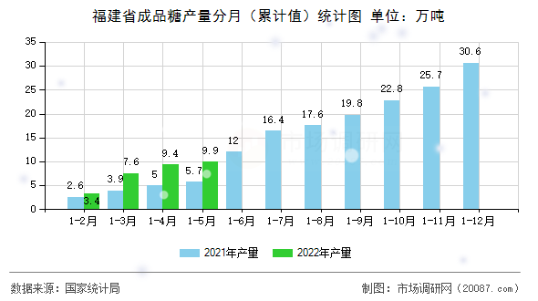 福建省成品糖产量分月(累计值)统计图 福建省成品糖产量分月(累计值)统计图