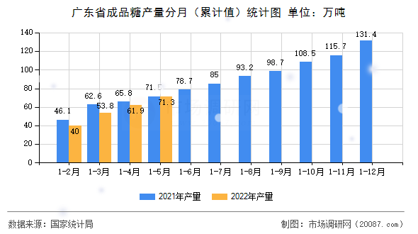 广东省成品糖产量分月(累计值)统计图 广东省成品糖产量分月(累计值)统计图