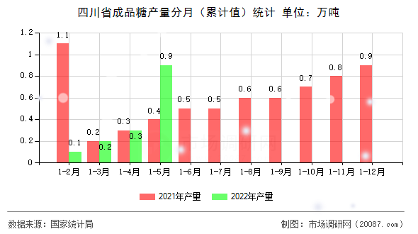 四川省成品糖产量分月(累计值)统计 四川省成品糖产量分月(累计值)统计