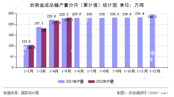 云南省成品糖产量分月（累计值）统计图