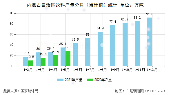 内蒙古自治区饮料产量分月（累计值）统计
