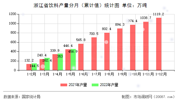 浙江省饮料产量分月（累计值）统计图