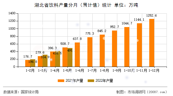 湖北省饮料产量分月(累计值)统计 湖北省饮料产量分月(累计值)统计