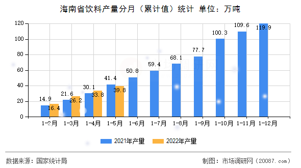 海南省饮料产量分月(累计值)统计 海南省饮料产量分月(累计值)统计