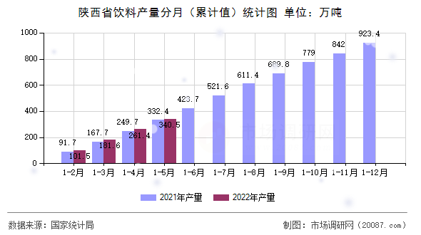 陕西省饮料产量分月（累计值）统计图