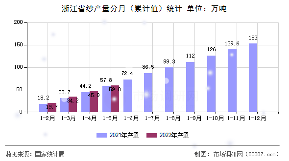 浙江省纱产量分月(累计值)统计 浙江省纱产量分月(累计值)统计