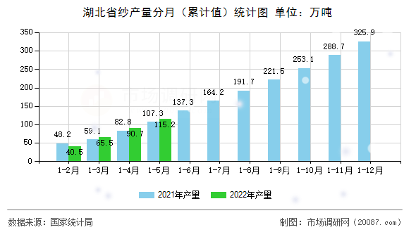 湖北省纱产量分月（累计值）统计图