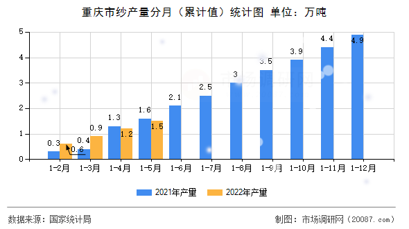 重庆市纱产量分月(累计值)统计图 重庆市纱产量分月(累计值)统计图