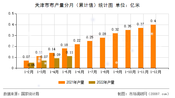 天津市布产量分月(累计值)统计图 天津市布产量分月(累计值)统计图