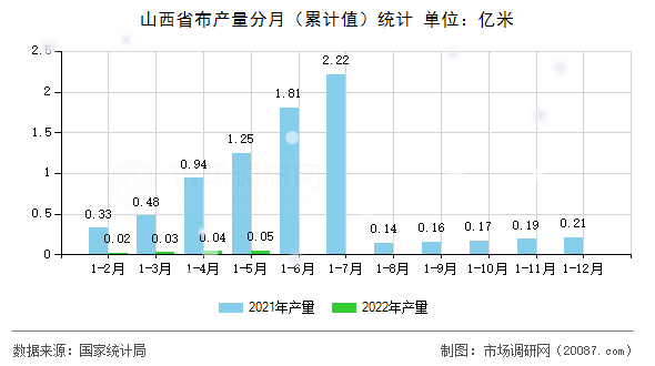山西省布产量分月(累计值)统计 山西省布产量分月(累计值)统计