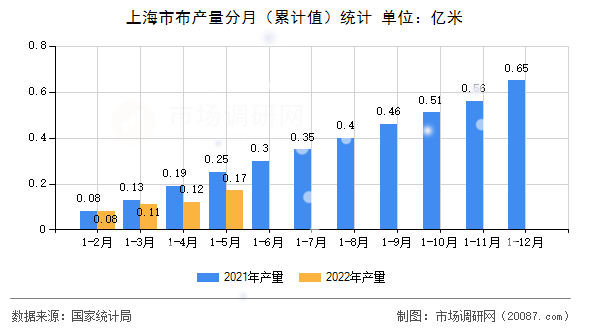 上海市布产量分月（累计值）统计