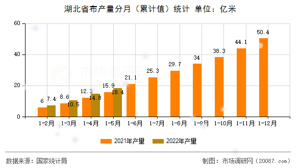 湖北省布产量分月（累计值）统计