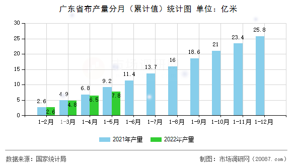 广东省布产量分月（累计值）统计图