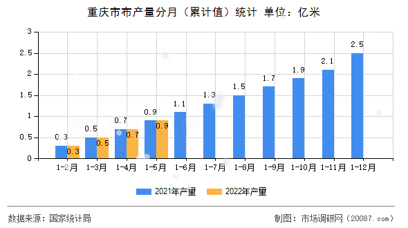 重庆市布产量分月（累计值）统计