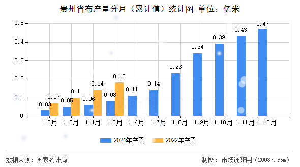 贵州省布产量分月（累计值）统计图