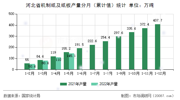河北省机制纸及纸板产量分月（累计值）统计