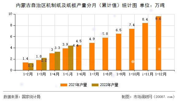内蒙古自治区机制纸及纸板产量分月(累计值)统计图 内蒙古自治区机制纸及纸板产量分月(累计值)统计图