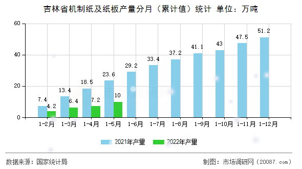 吉林省机制纸及纸板产量分月（累计值）统计