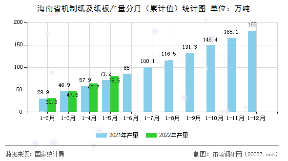 海南省机制纸及纸板产量分月（累计值）统计图