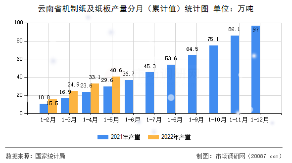 云南省机制纸及纸板产量分月(累计值)统计图 云南省机制纸及纸板产量分月(累计值)统计图