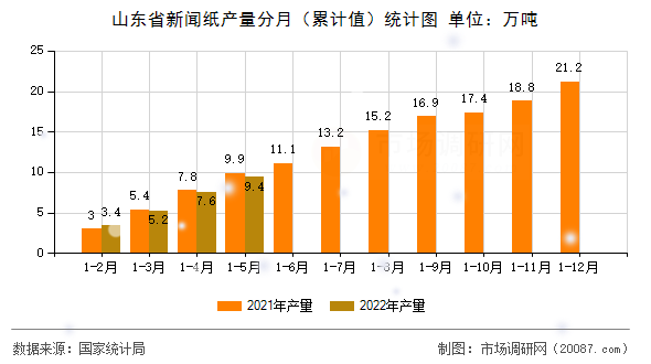 山东省新闻纸产量分月（累计值）统计图