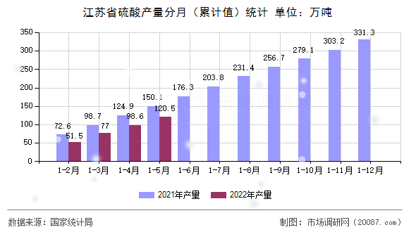 江苏省硫酸产量分月(累计值)统计 江苏省硫酸产量分月(累计值)统计