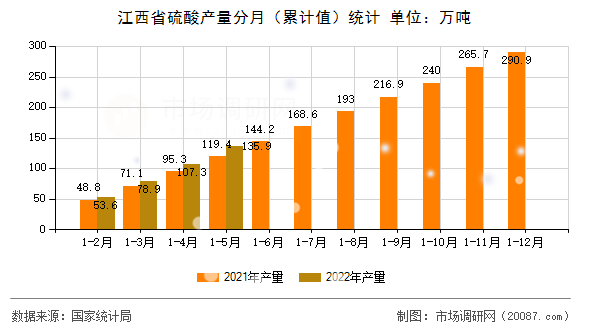 江西省硫酸产量分月（累计值）统计