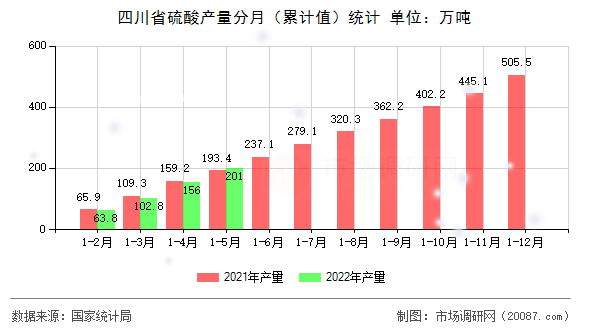 四川省硫酸产量分月(累计值)统计 四川省硫酸产量分月(累计值)统计