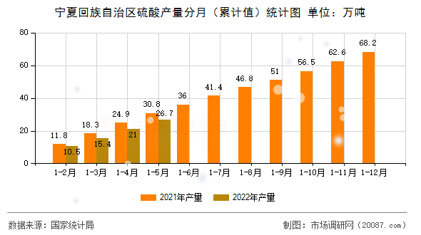 宁夏回族自治区硫酸产量分月（累计值）统计图