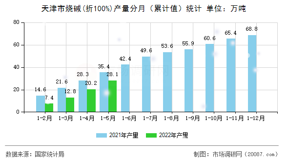 天津市烧碱(折100%)产量分月(累计值)统计 天津市烧碱(折100%)产量分月(累计值)统计