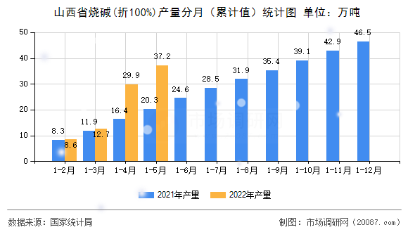 山西省烧碱(折100%)产量分月(累计值)统计图 山西省烧碱(折100%)产量分月(累计值)统计图