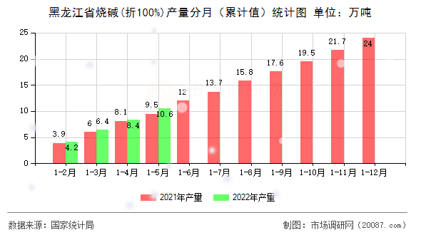 黑龙江省烧碱(折100%)产量分月（累计值）统计图